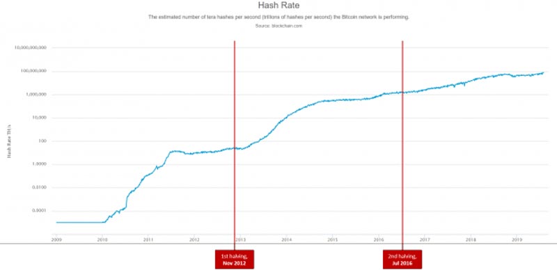 bitcoin-half-mine-mine-hash-rate-chart
