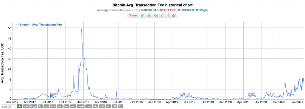 kiek laiko užtrunka bitcoin