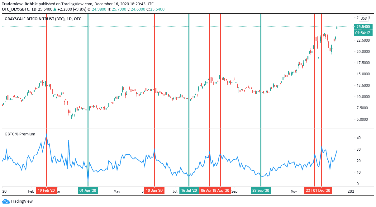 bitcoin ieguldījumu trasta akcijas (gbtc) bitcoin tirdzniecības vērtība